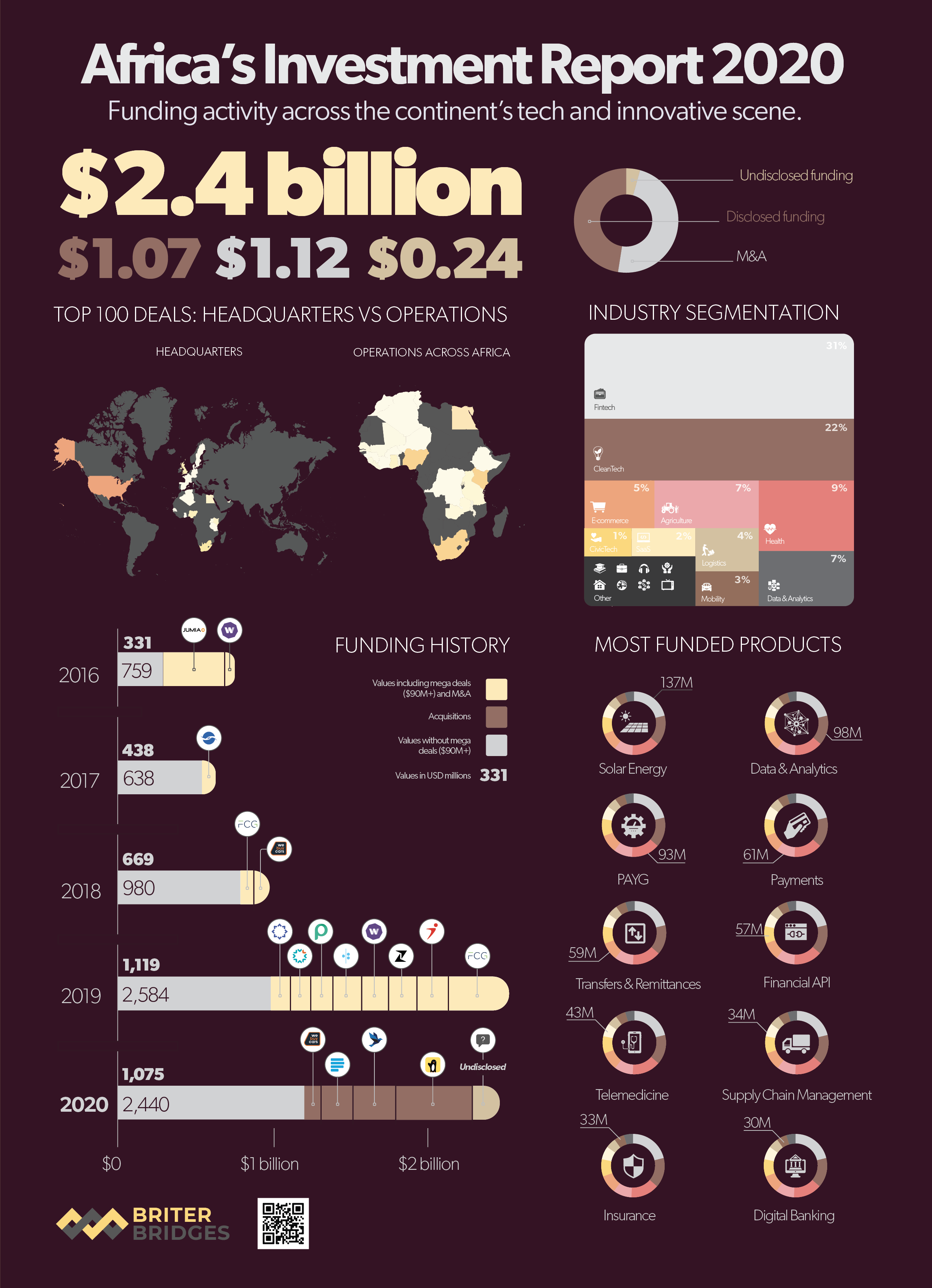 Briter Bridges' Africa Investment Report 2020