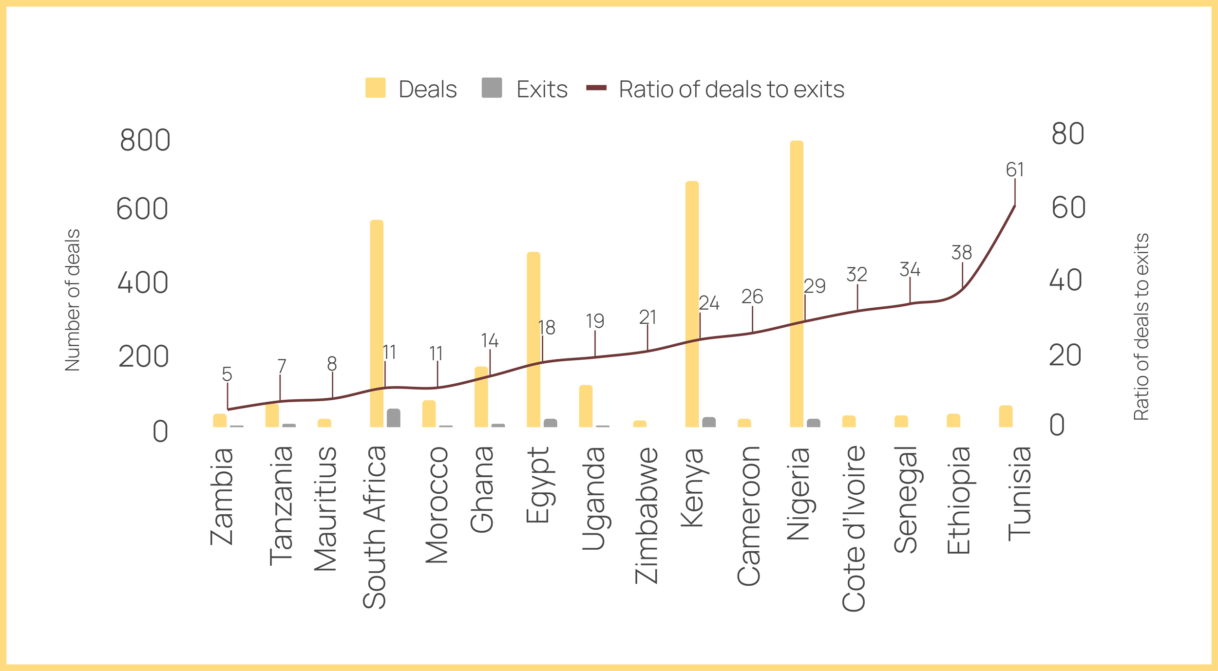 What Can Exits Tell Us About African Startups Performance Briter