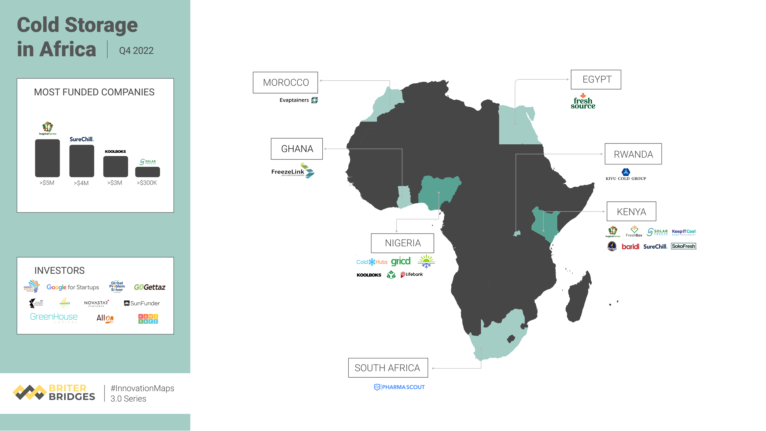 Cold storage innovation landscape in Africa – Surveillance Ghana Archives