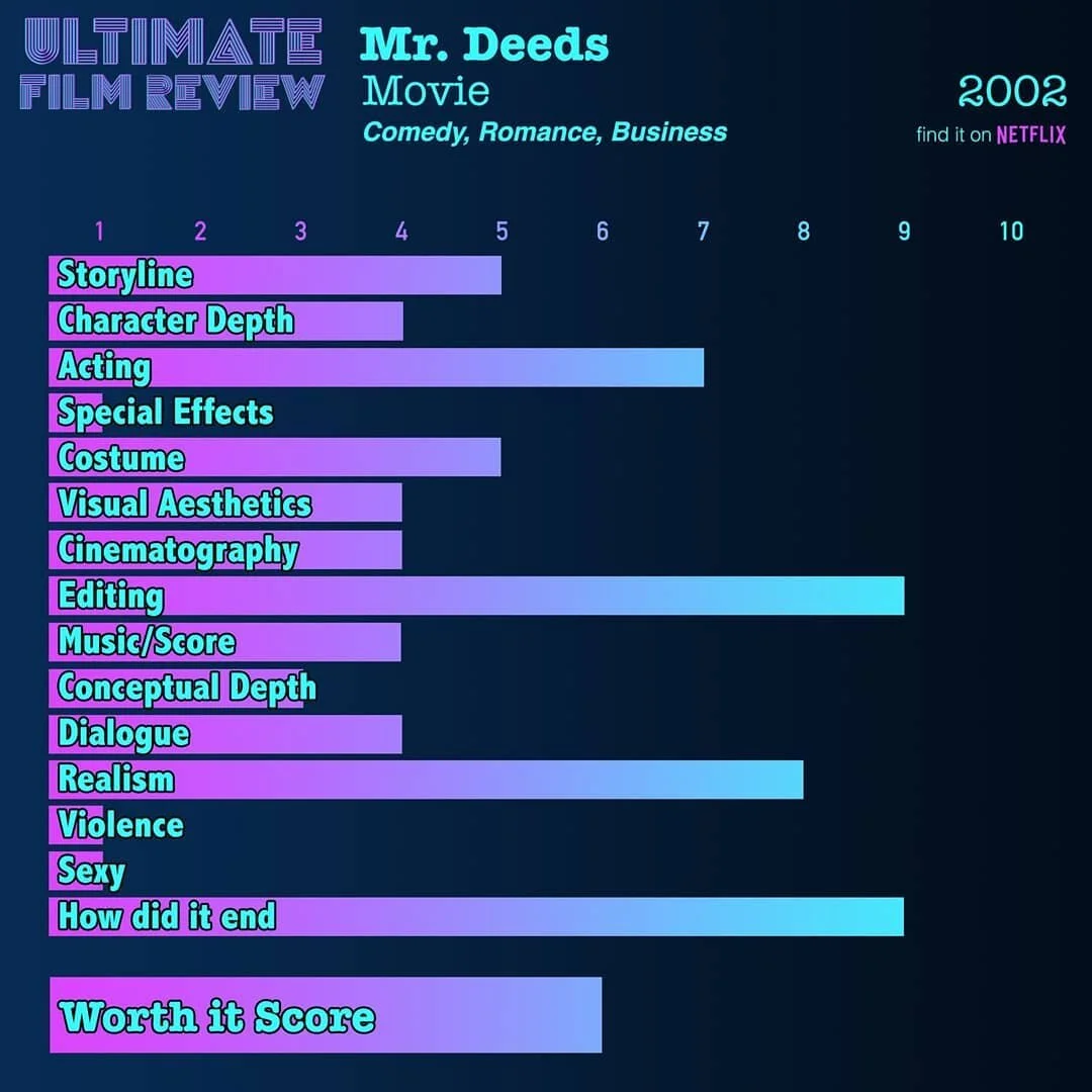 #mrdeeds #2002 #ultimatefilmreview  #comedy #moviereview #adamsandler #netflix