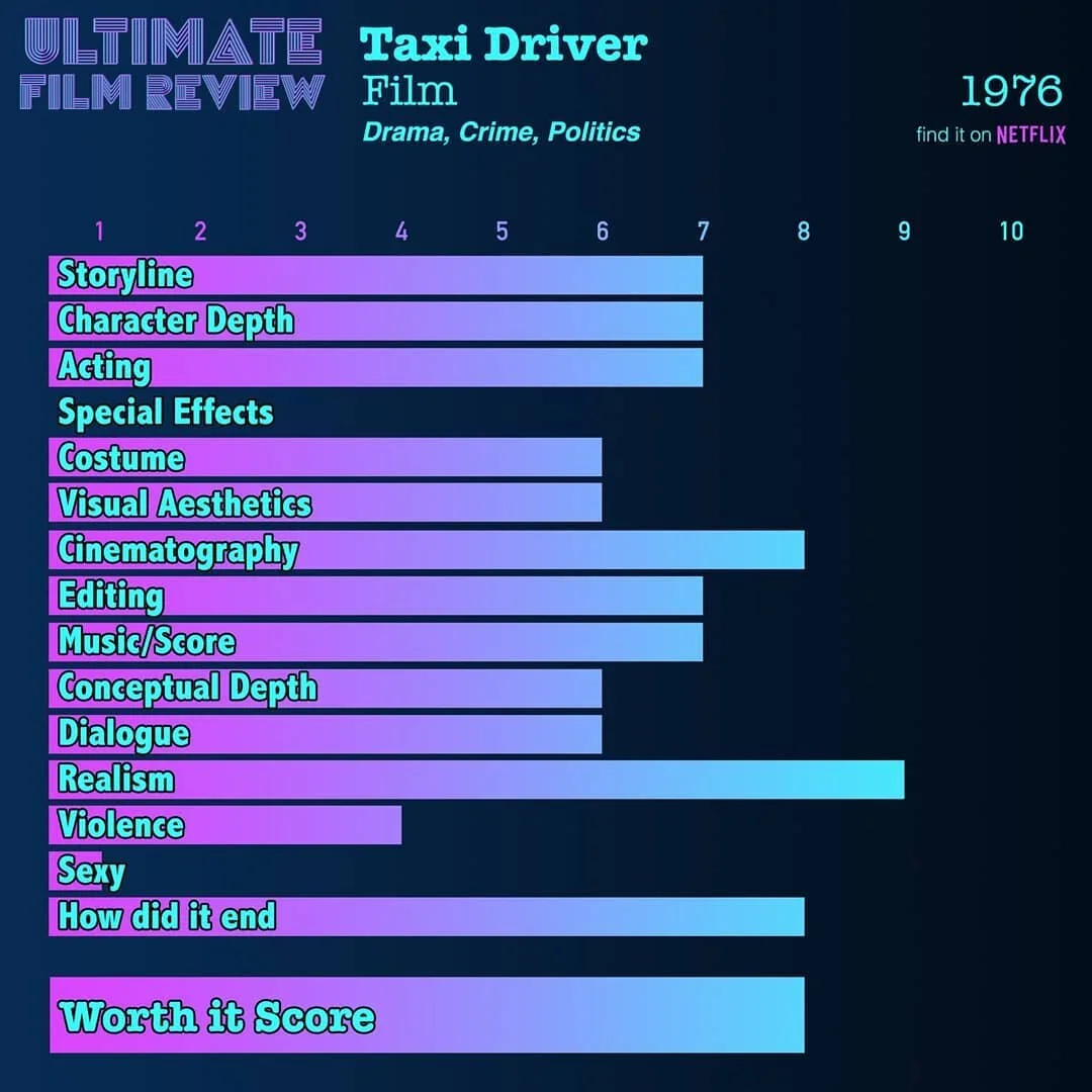 #taxidriver #1976 #ultimatefilmreview #films #netflix #filmreview