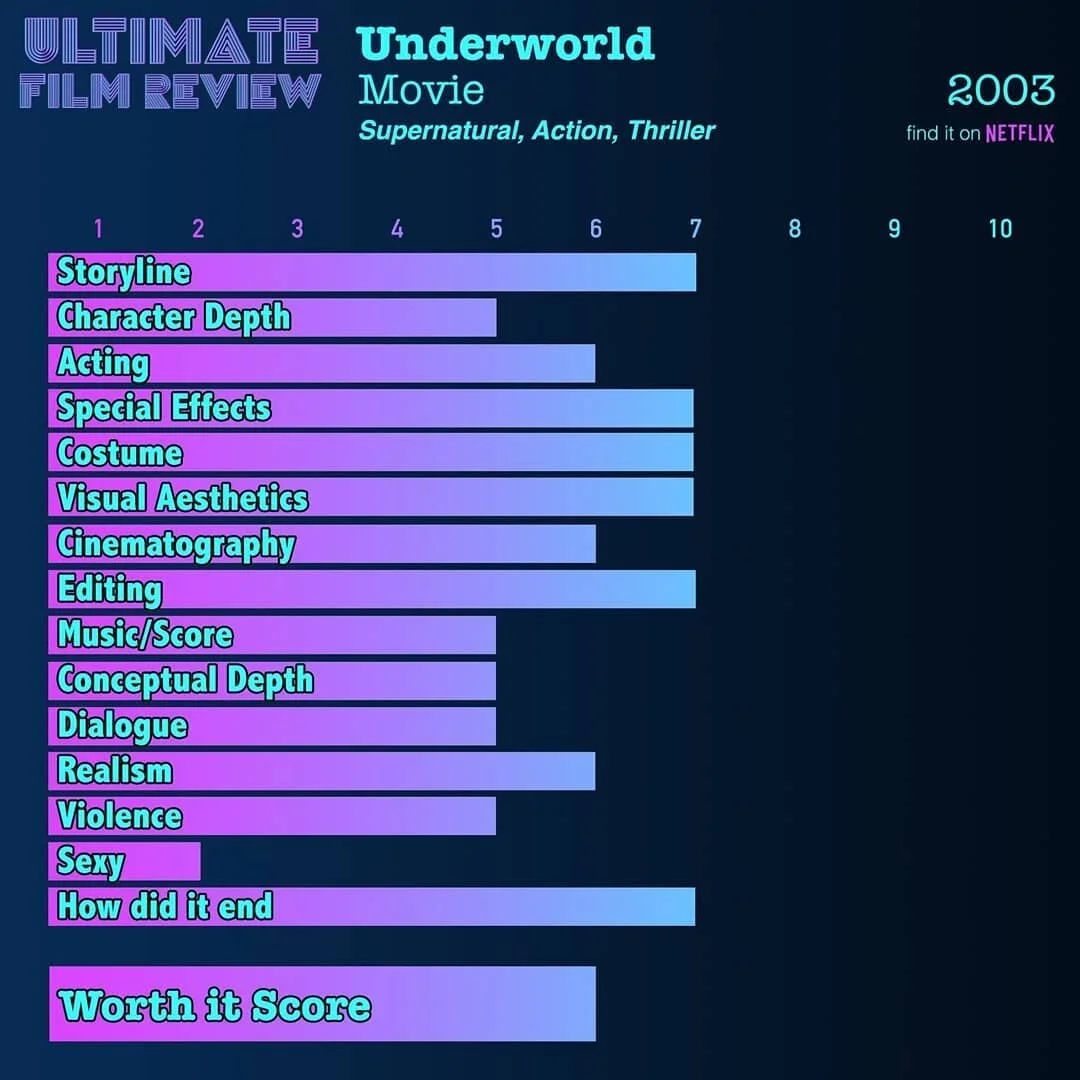 #underworld #2003 #ultimatefilmreview #movies #moviereview #netflix #vampires
