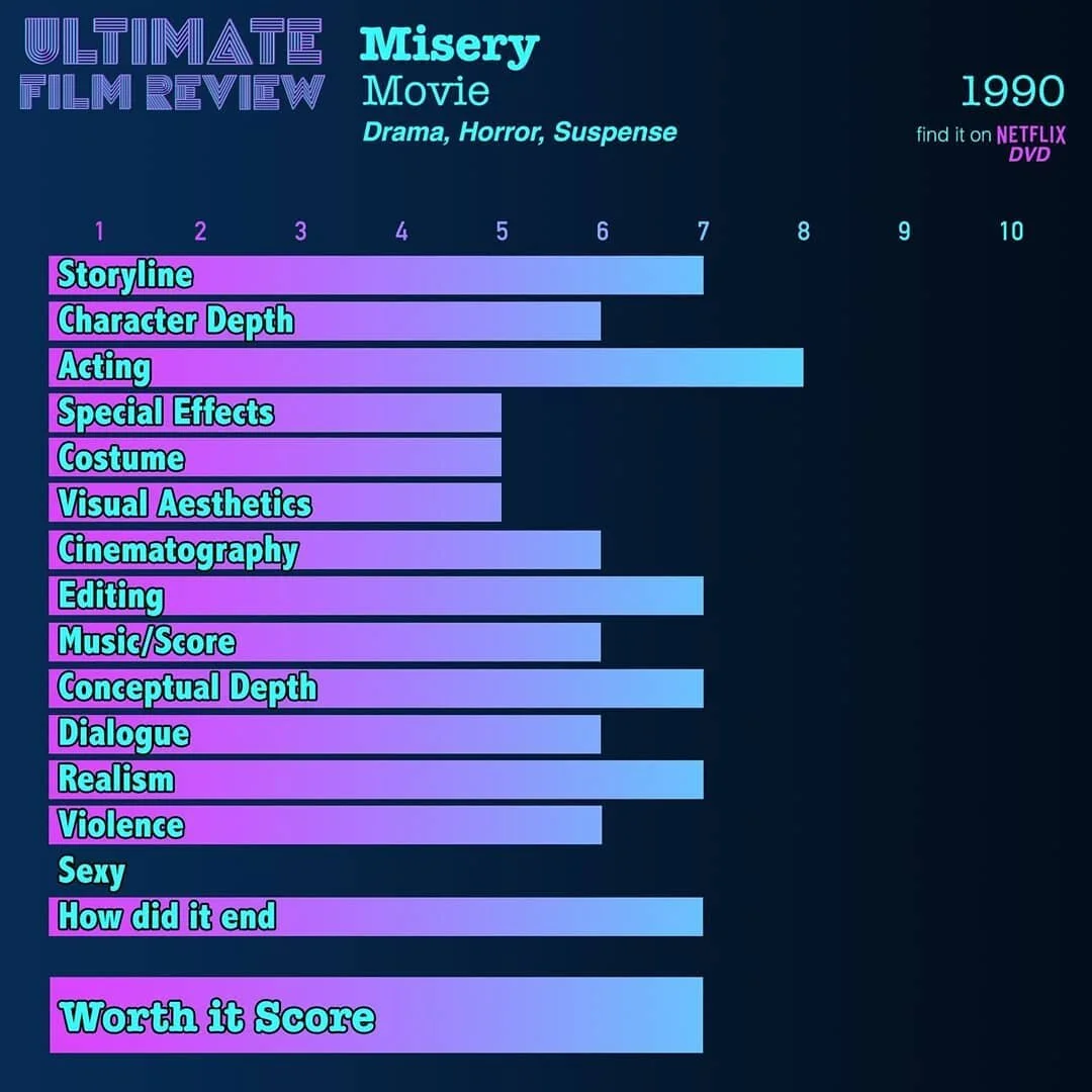 #misery #1990 #ultimatefilmreview #horrormovies #moviereview #filmcritic