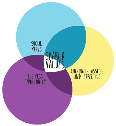 Creating-Shared-Values-diagram.jpg