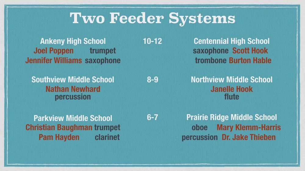 Primary instruments of secondary instrumental music teachers. Updated from 2014 presentation at Drake University on vertical teaching.