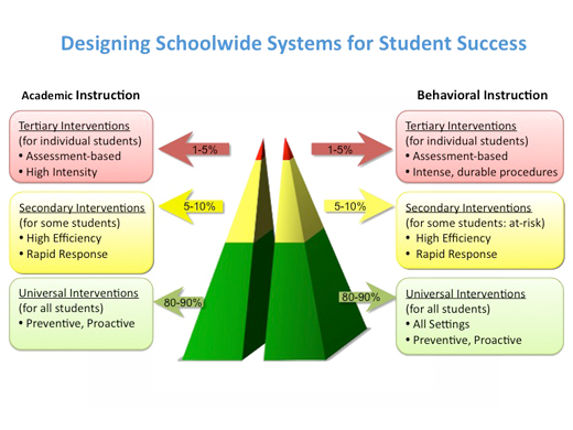 MTSS Triangle