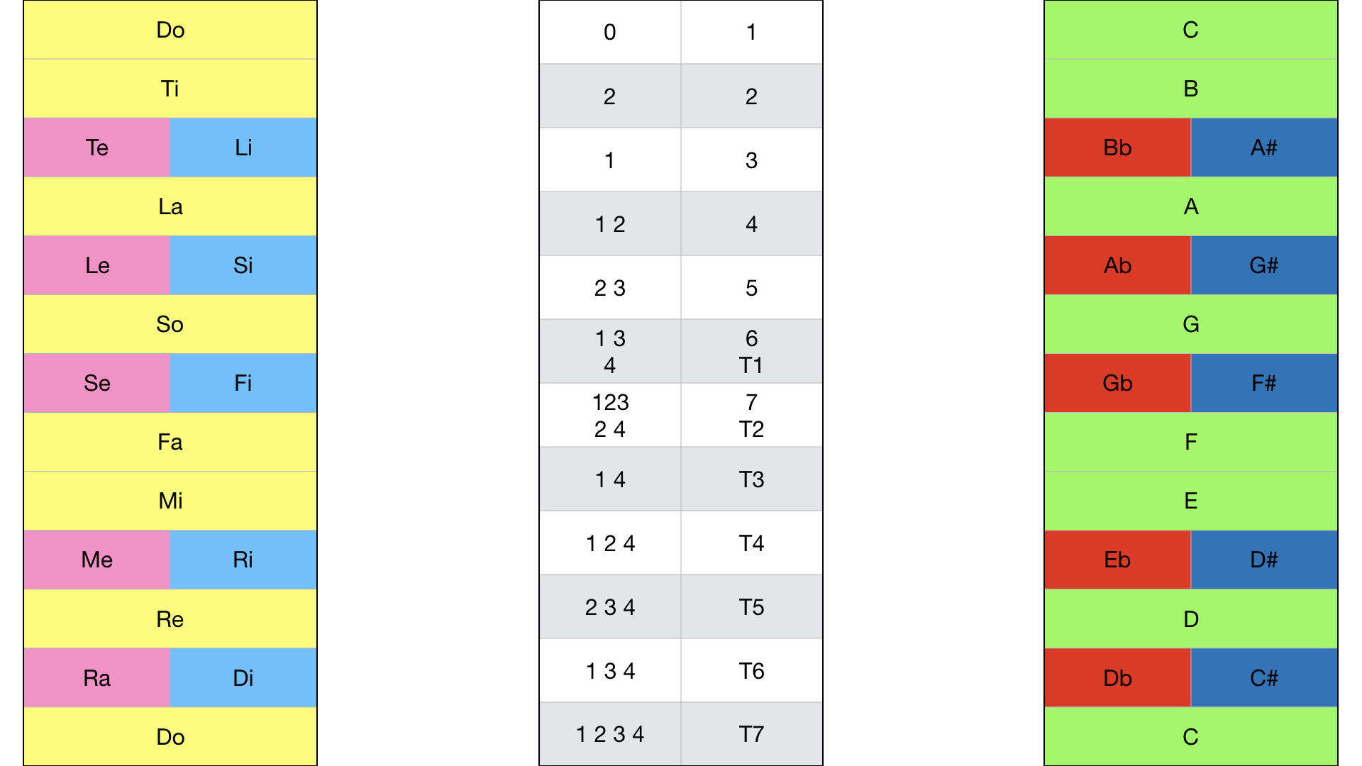 Solfege, Finger/Position, Pitch Tree