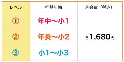 *英語学習のスタートには、入門編のレベル①からが最適です。 *初回月のみ、月会費とは別にポピペン3,300円(税込)をご購入いただきます。