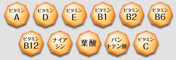 ビタミンは食品を調理・加工する過程でどんどん失われてしまうため、加工食品を多く摂る現代人はビタミン不足になりやすいのです。ビタミンは特定のものを多く摂るのではなく、多くの種類をまんべんなく摂ることが大切。サプリメントでの補給が効果的です。