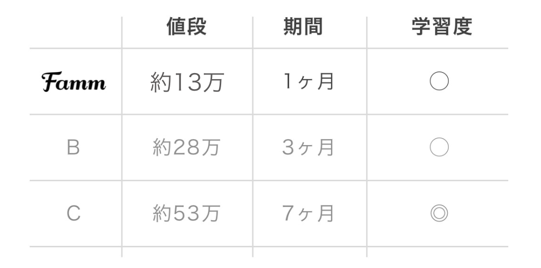 忙しいママに向けたFammの講座では、1ヶ月という短い期間に凝縮することにより、値段も抑えかつ「ページ作成」と「バナー作成」という基本スキルに特化して、習得することが可能です。 他社様は、就職が前提になっているところがほとんどですが、私どもは 「ママが在宅で月に最大20万円程度を稼ぐことに特化したコースであるため、本当に必要な最低限の内容に絞る」 ことで、この価格を実現しております。