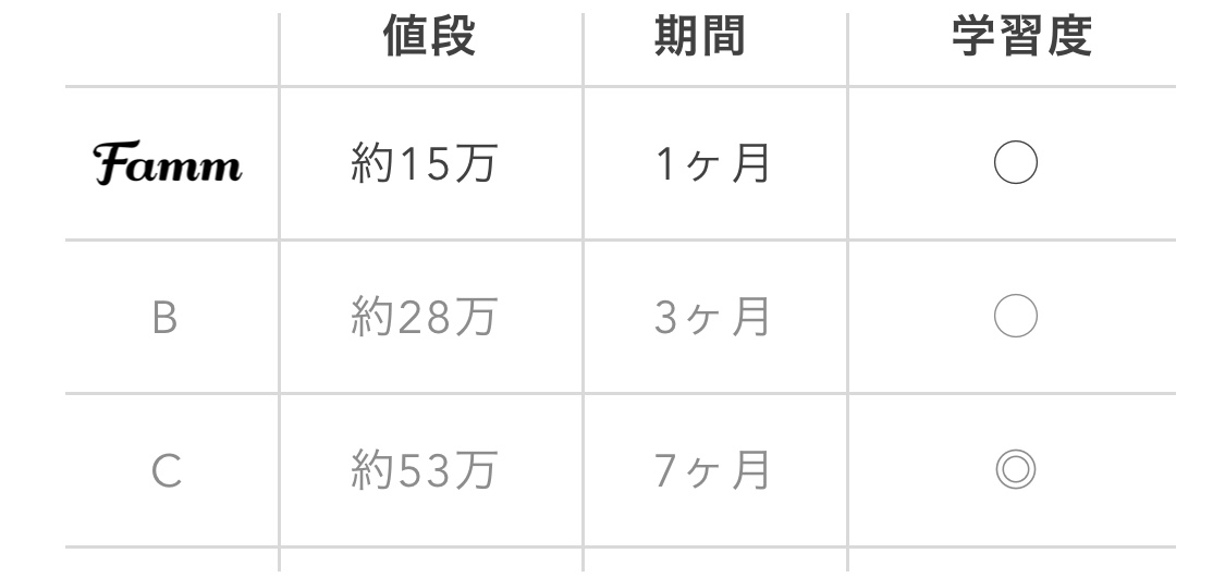 忙しいママに向けたFammの講座では、1ヶ月という短い期間に凝縮することにより、値段も抑えかつ「ページ作成」と「バナー作成」という基本スキルに特化して、習得することが可能です。 他社様は、就職が前提になっているところがほとんどですが、私どもは「ママが在宅で月に最大20万円程度を稼ぐことに特化したコースであるため、本当に必要な最低限の内容に絞る」ことで、この価格を実現しております。