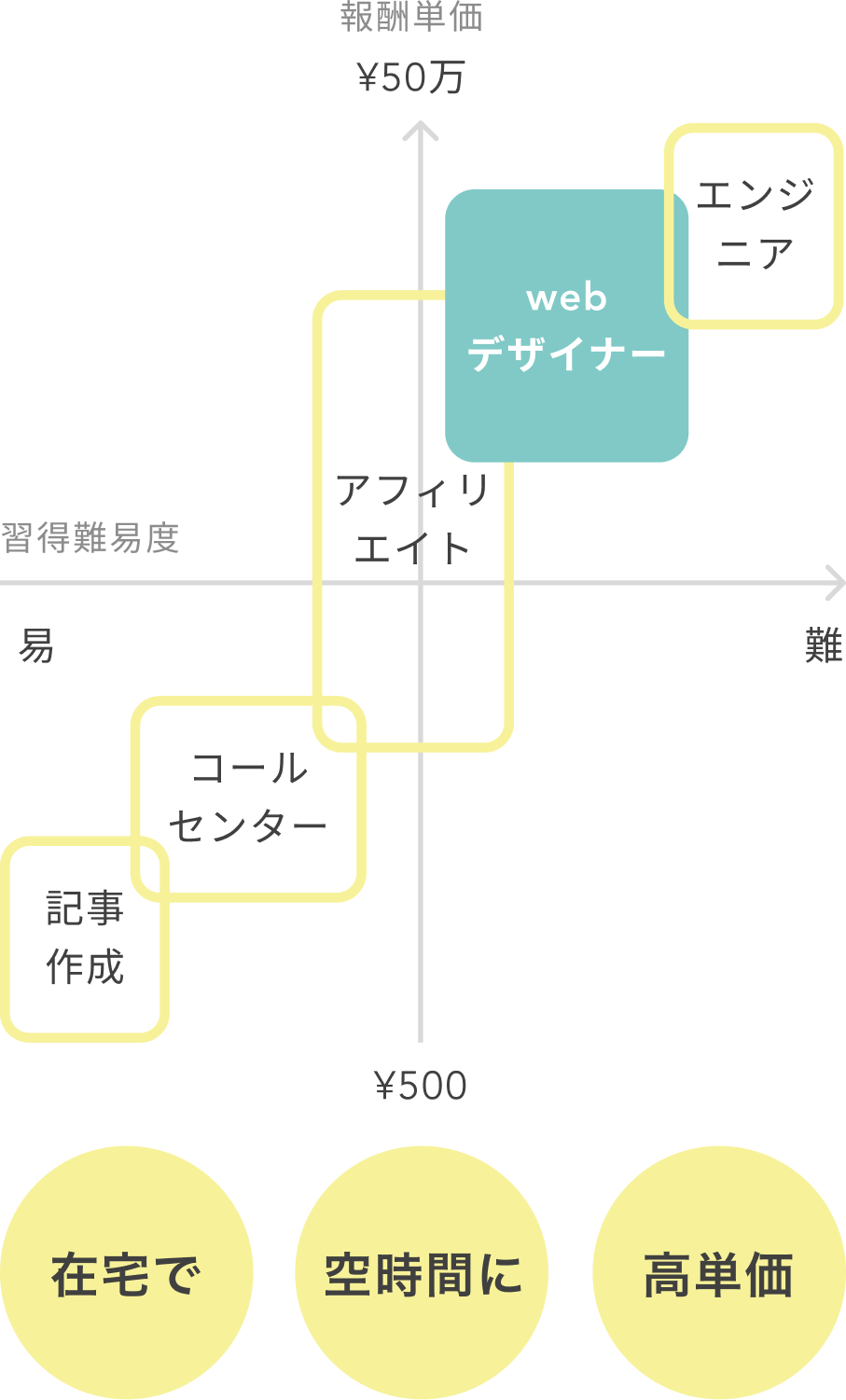 webデザイナーはママに人気の職業