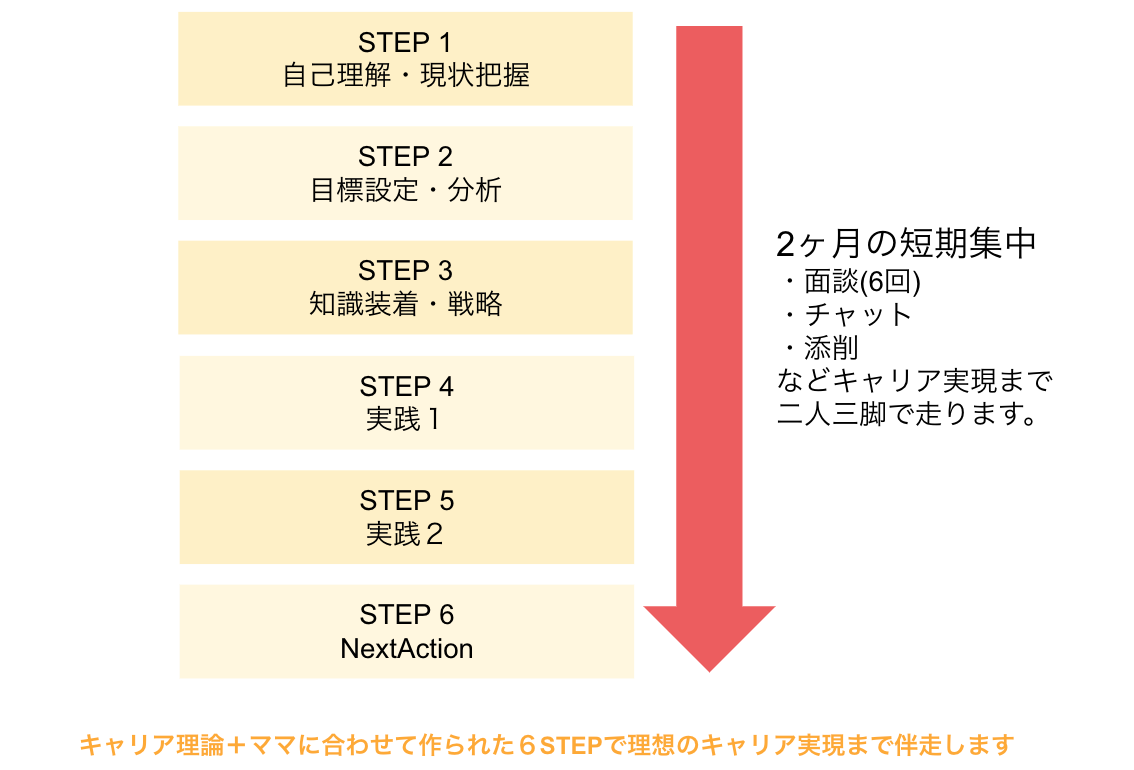 6つのSTEP