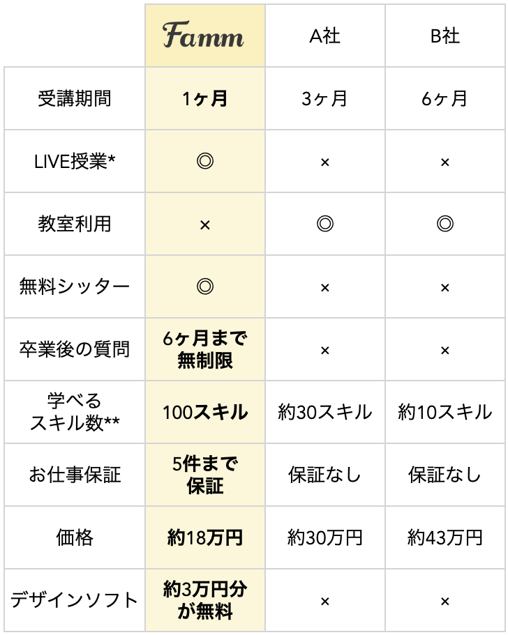 （Fammのみ）他社比較表