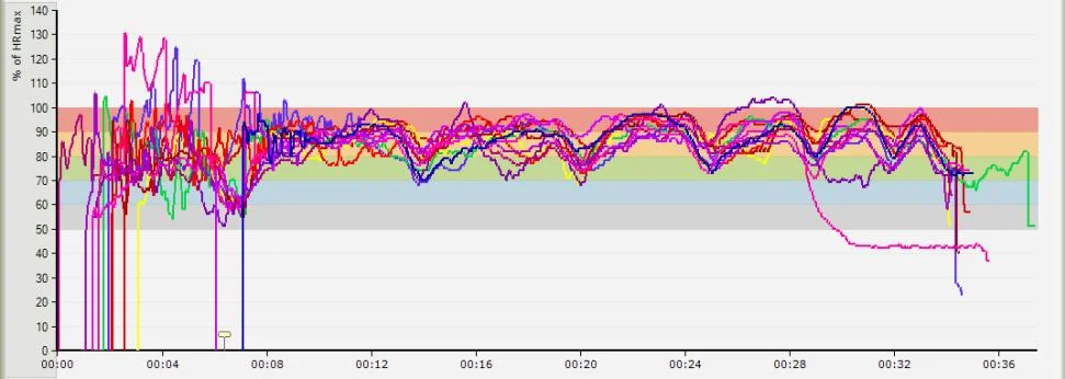 Figur 1: Hjertefrekvensen til ulike Sprek-deltakere under i økt hvor de løp 6,5,4,3,2,1min med 1 min pause.