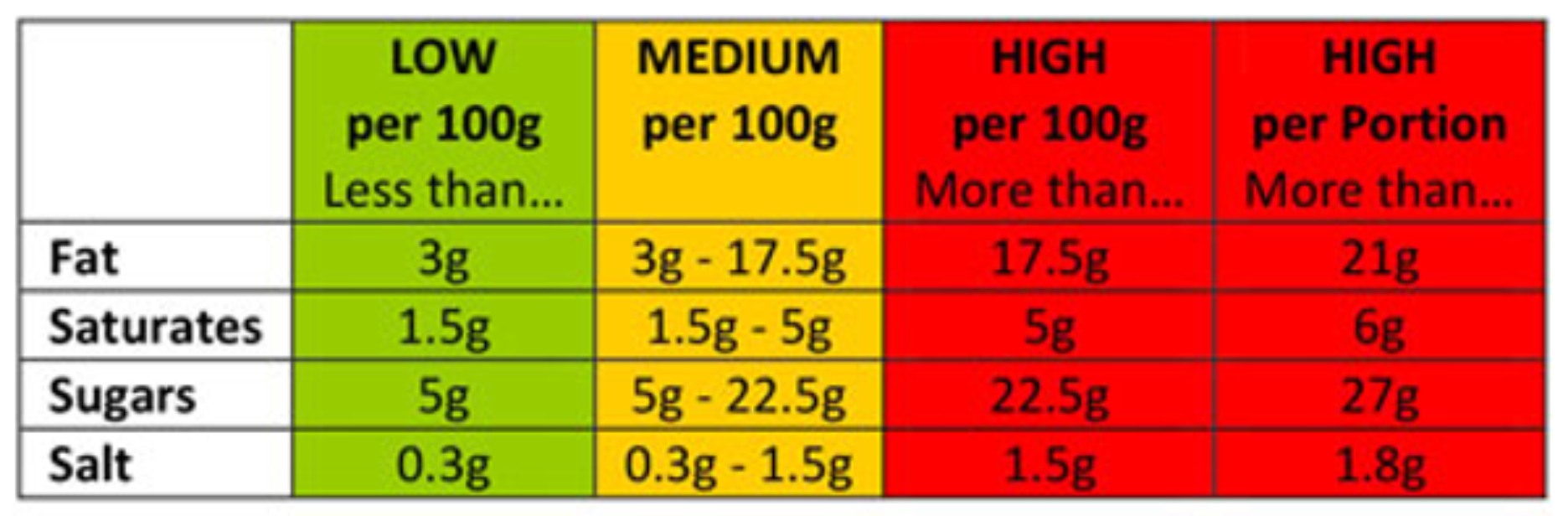 recommended fat grams for low fat diet