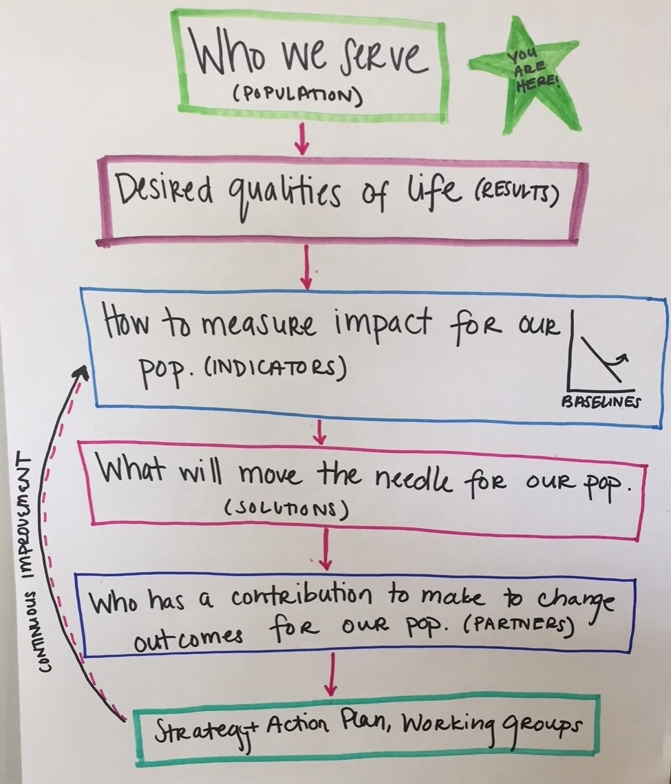 Steering Committees in both Staten Island and Oceanside are taking a results-based approach to their work as illustrated above.