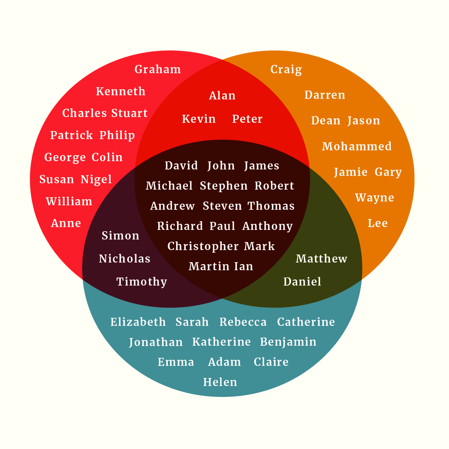Qualitative data visualisation