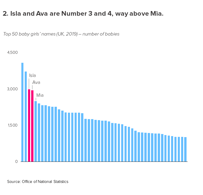 A bar chart showing Isla and Ava called out in 3rd and 4th place, using a highlight colour