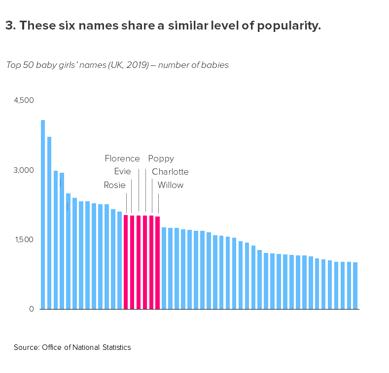A bar chart showing 6 names with a similar level of popularity - all called out with a highlight colour.