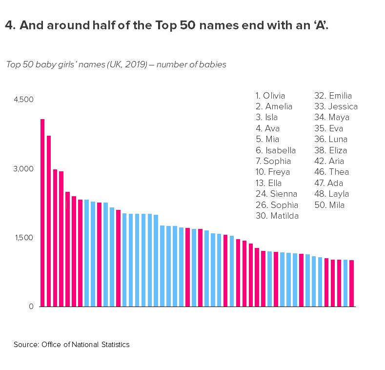 A bar chart showing that almost half of the girls' names in the Top 50 end with the letter A, including 7 of the top 10: Olivia, Amelia, Isla, Ava and others.