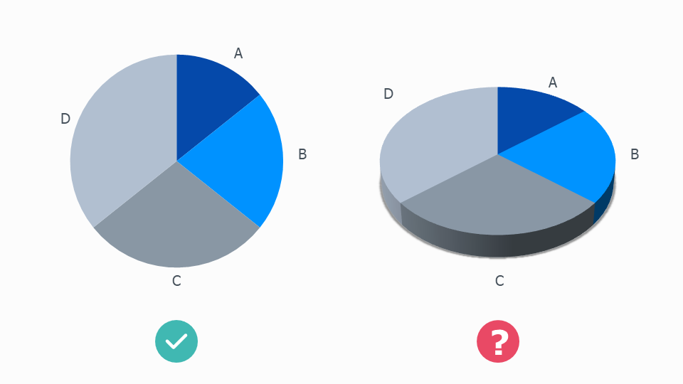 A 2D pie chart and a hard-to-read 3D pie chart