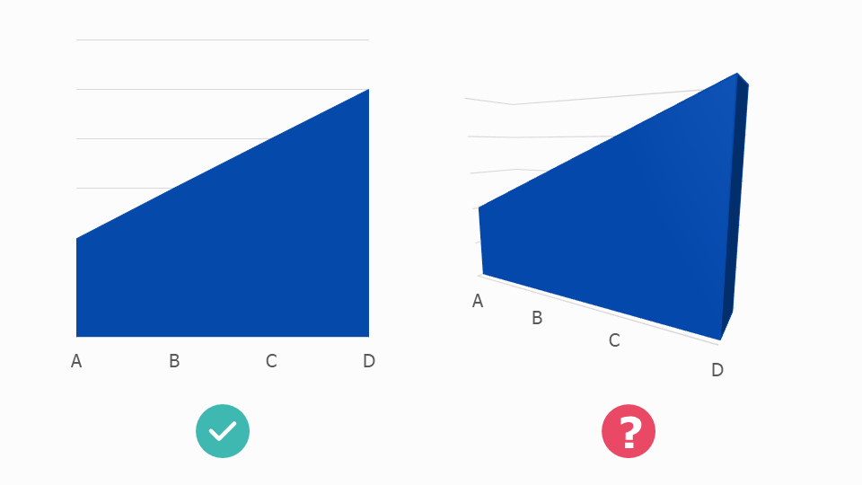 A 2D line chart and a hard-to-read 3D line chart