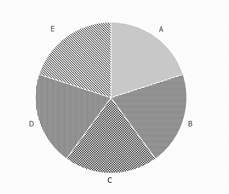 A pie chart with a pattern fill. The patterns all fight with each other.