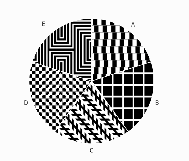 A pie chart with an optical illusion pattern in each wedge
