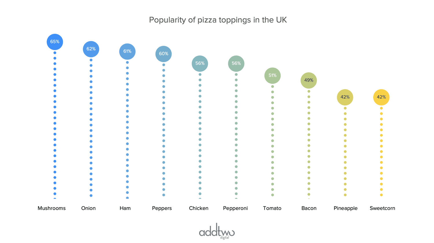 Lollipop charts — AddTwo