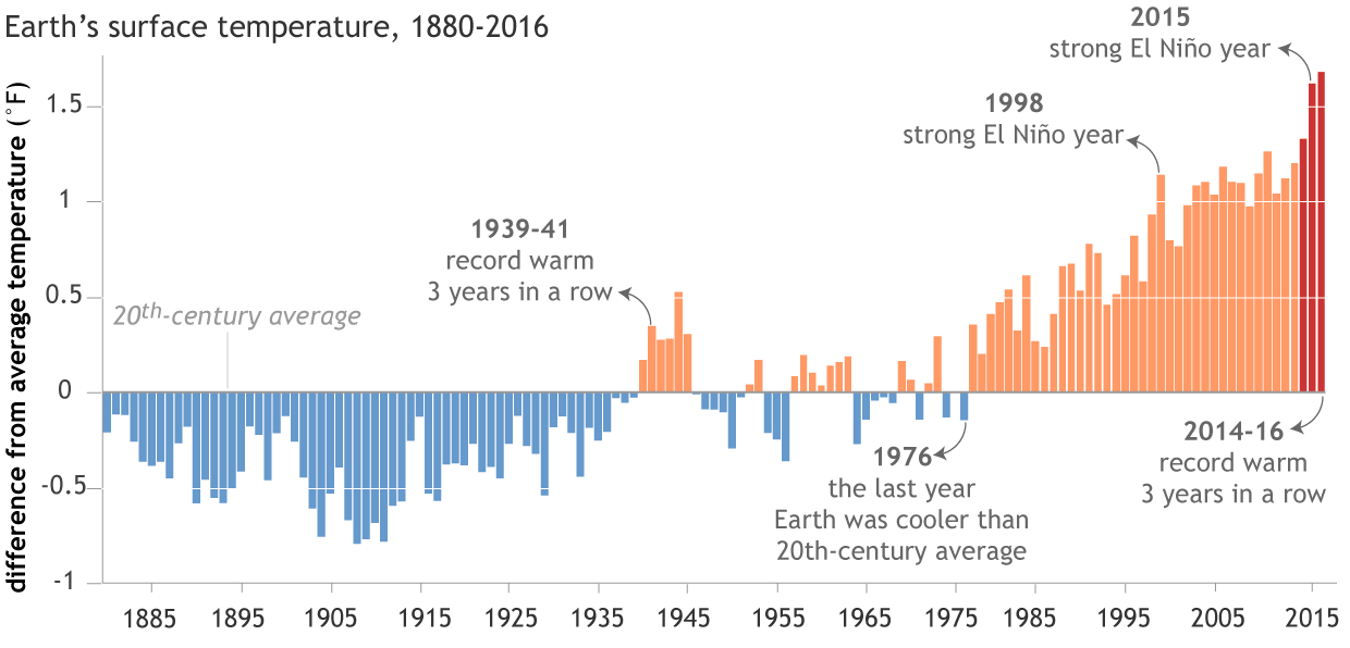 Each year's global surface temperature compared to the twentieth-century average from 1880-2016. The three hottest years on record (2014–16) are colored red. The last record-warm "three-peat" was the period from 1939–41. Due to global warming, those years don't even rank in the top 30 warmest on record. Graph by NOAA Climate.gov , based on data from NCEI's Climate at a Glance .