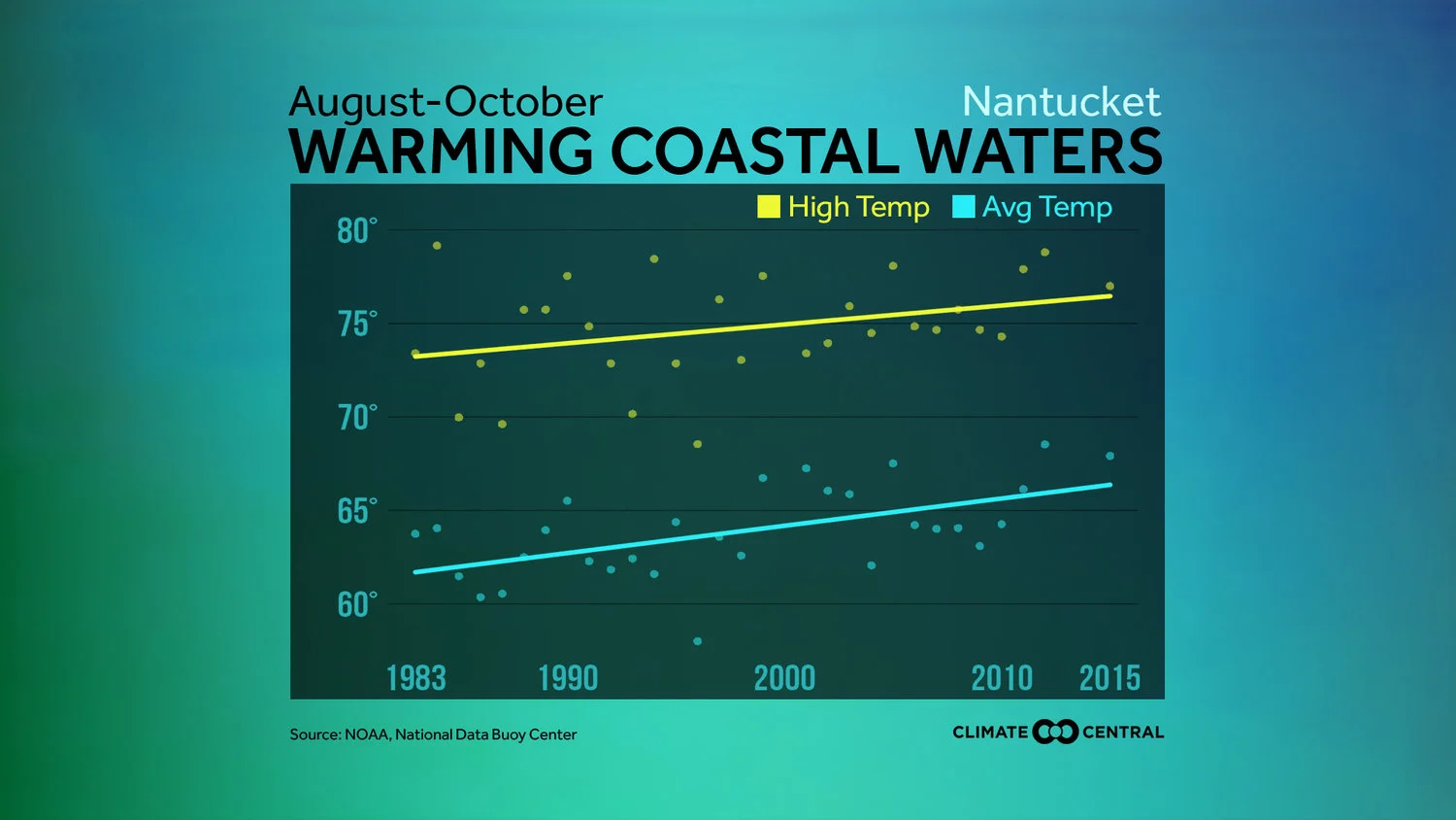 When we talk about a warming climate, we often focus on air temperatures. Only 7 percent of the excess energy trapped in the climate system by increasing greenhouse gases goes into the land, air, and ice, though, while 93 percent of that energy goes into the oceans. The water temperature rise is slow and steady, as it takes 4 times more energy to raise the temperature of water compared to the air.