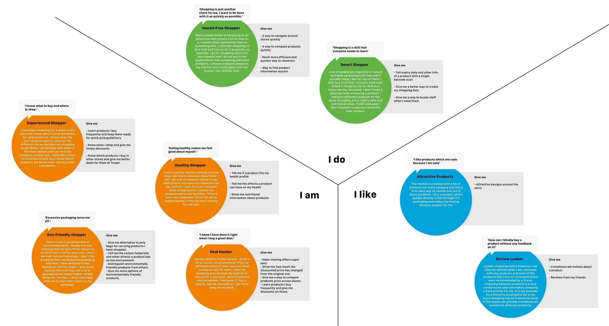 Image 8. Consolidated Identity Model (click on the image to zoom in) showing the different observations of sources of pride, self-esteem, and value that emerged during the interview. The different identity elements relevant to the project focus have been depicted here. The “I Do” element conveys the things that they do and have been noted form the observations during the contextual interview. They are smart and hassle-free shoppers. The “I am” represents identity elements that reveal an overarching approach of the personality, as conveyed by the identity elements- Experienced Shopper, Healthy Shopper, Eco-friendly Shopper, and Deal Hunter. The “I like” represents what is desired by the shoppers- Attractive Products and Reviews.