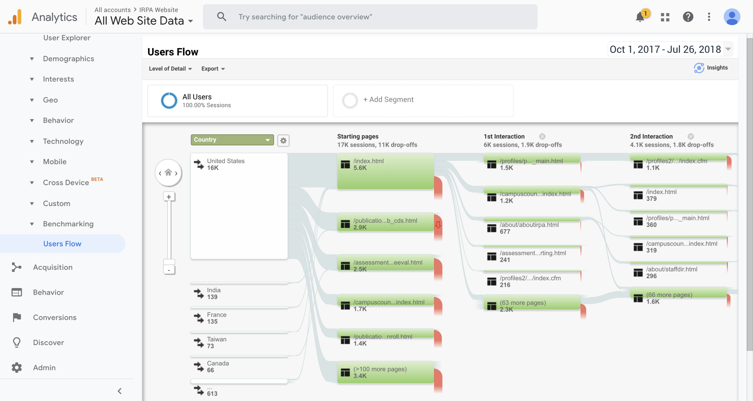 This image shows the user flow, clicks and paths, navigation pattern and where the users exit from the website. The top 3 pages people visit are- Campus Counts, Common Datasets, Reports.