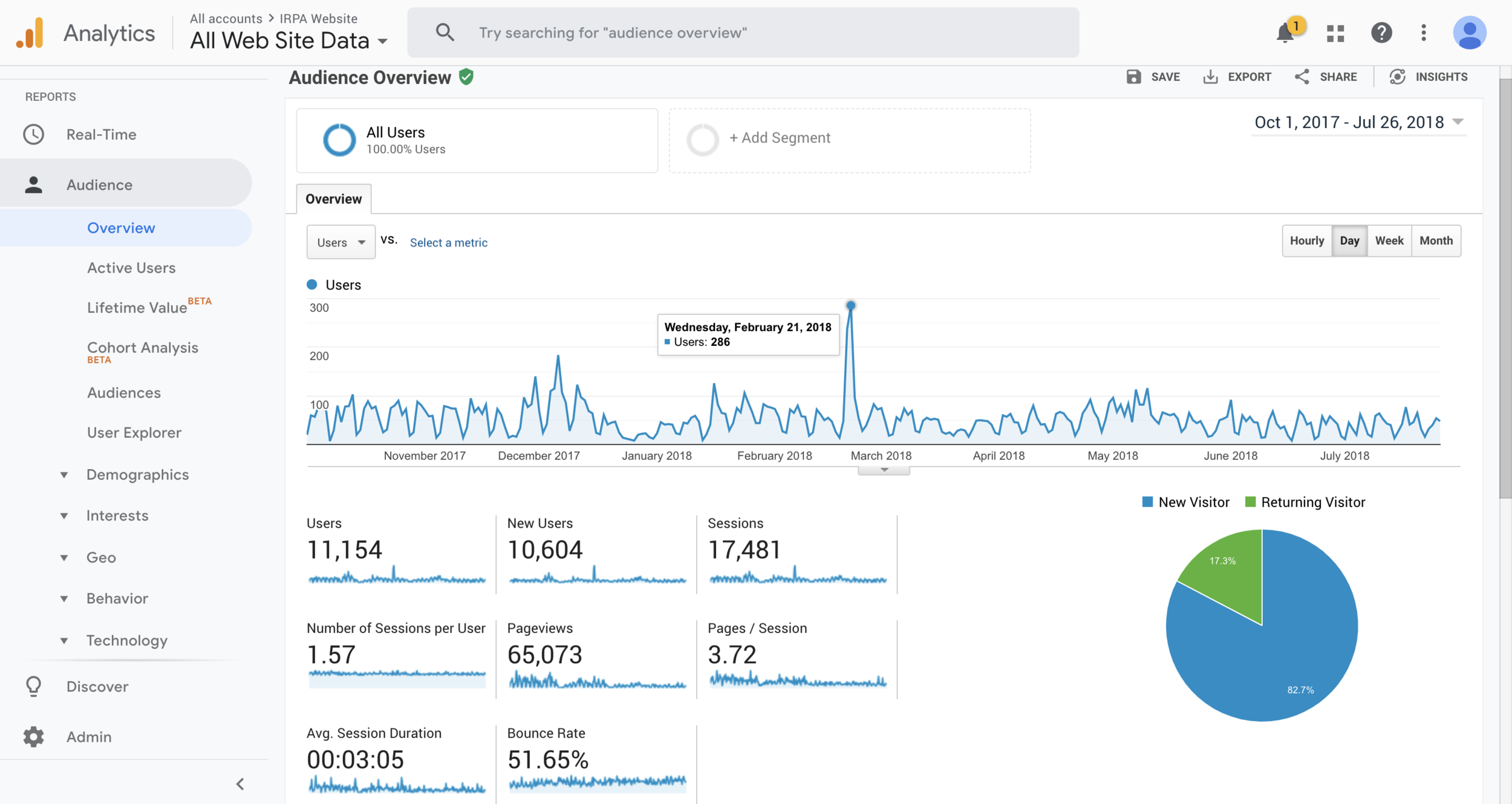 This image gives an overview of the users and their activities. It shows that around 3 pages per session are visited with an average session duration of 3 minutes.