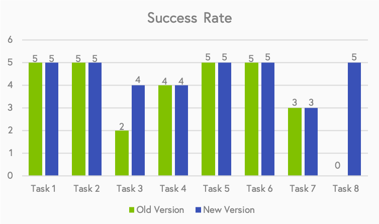 This graph maps how many out of five users could successfully perform the task. Combined with the time taken for each task, it is easy to find which tasks are easy and which are difficult. Except for task 3 and 7, all others show 100% success rate. Again, note that since task 8 is not meant to be performed on the old version at all, it shows a success rate of 0.