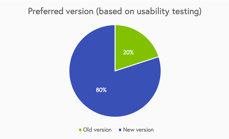 The users were asked, at the end of the usability test, which version of the app they found easier to use to perform the given tasks. The following graph shows their preference. 80% prefered the new version as opposed to the old version. The users commented that locating menu items on the newer version was easier than in the older version. However, they also said that the older version remains more intuitive.