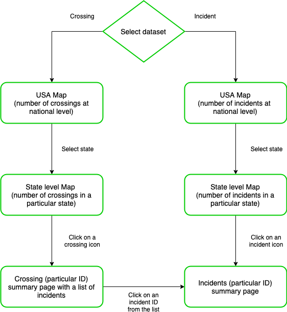 User Flow Diagram. Validating the flow of the user through various screens