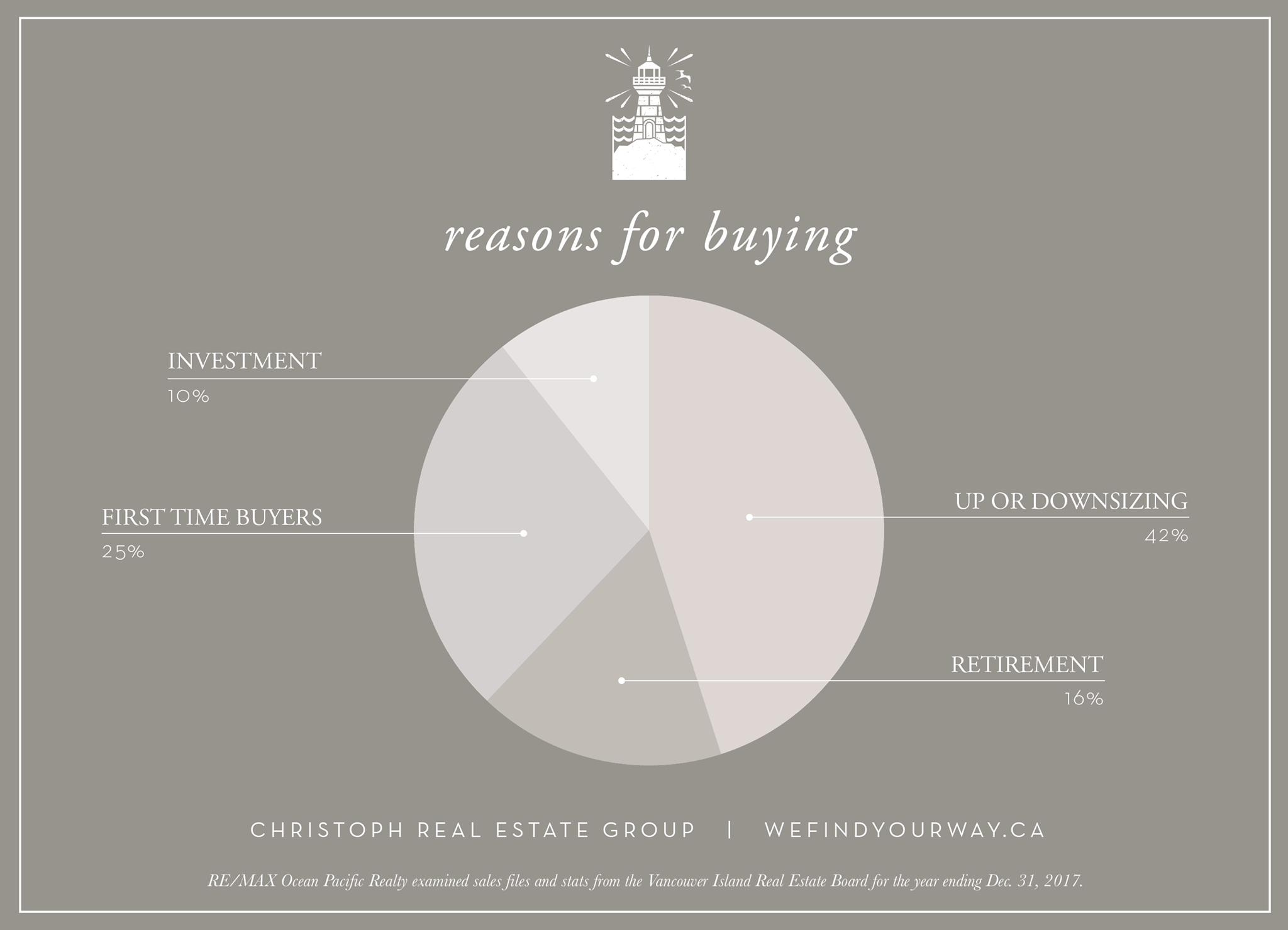 Why buy, Comox Valley? 