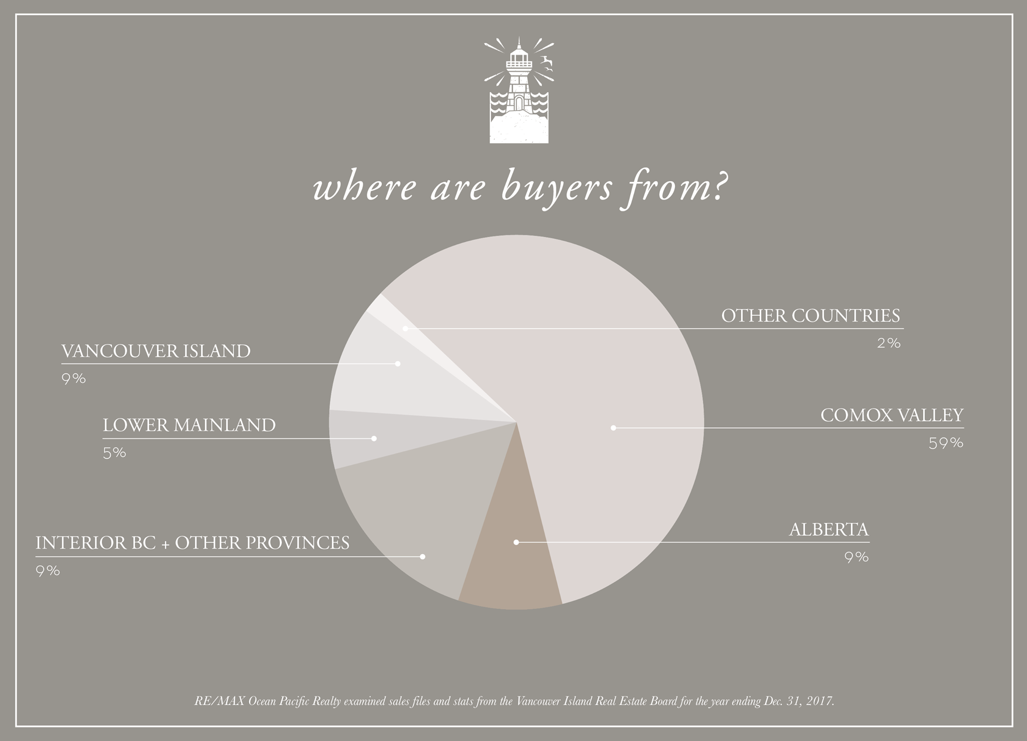 Where are Comox Valley Home Buyers from?