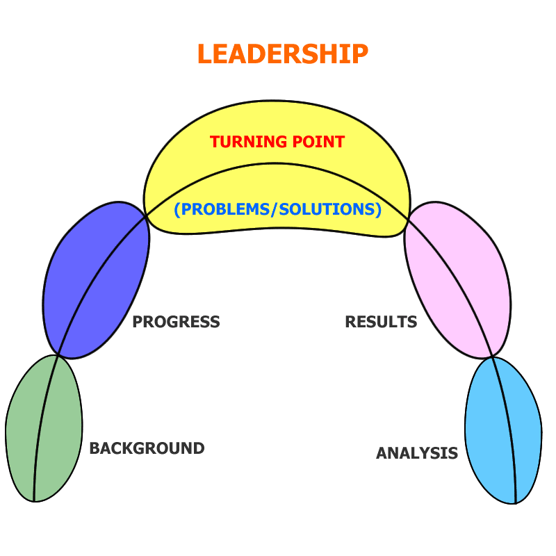 short essay on leadership