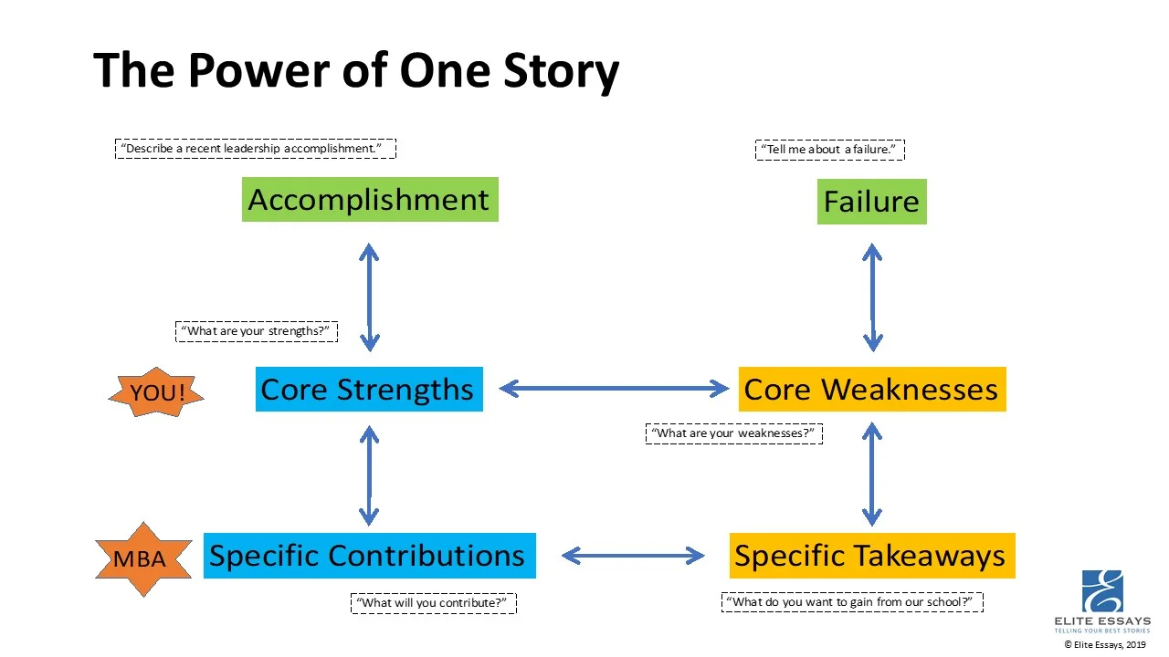 Best MBA Interview Practices: Strategically Extending Your Examples