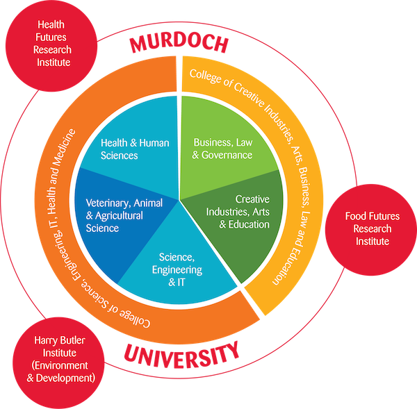 Image: Murdoch University Towards 2027