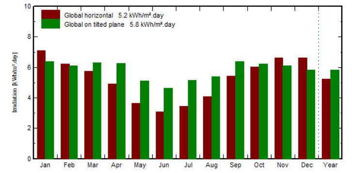 POWER PV OUTPUT ANALYSIS FOR SYDNEY COMMERCIAL COMPLEX