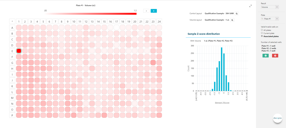Figure 1 - Well selection for invalidation from a Z-Score distribution (Discngine Qualification)