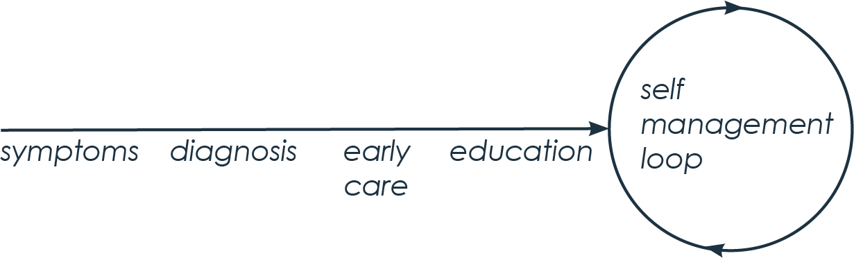 Representation of the journey of a person living with a long-term condition Credit: Gemma Teal 2018