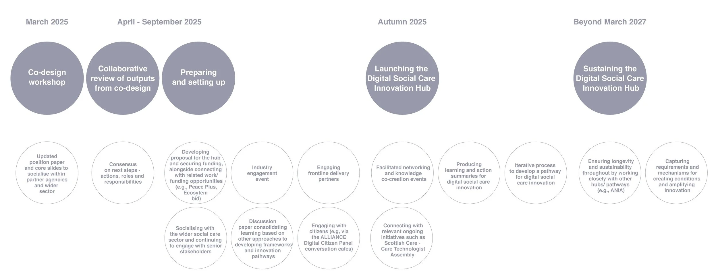 Digital Innovation in Social Care — Future Health and Wellbeing