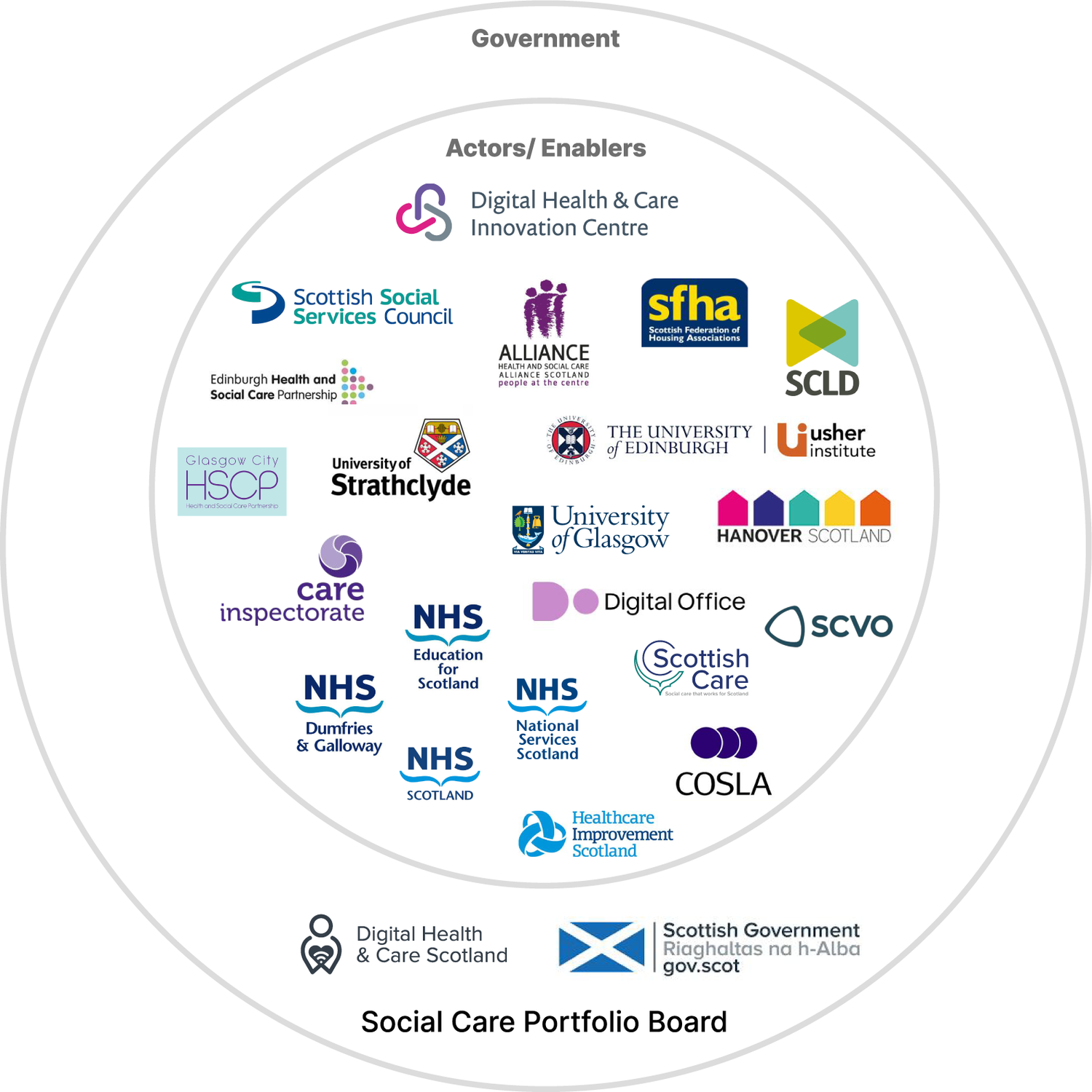 Digital Innovation in Social Care — Future Health and Wellbeing