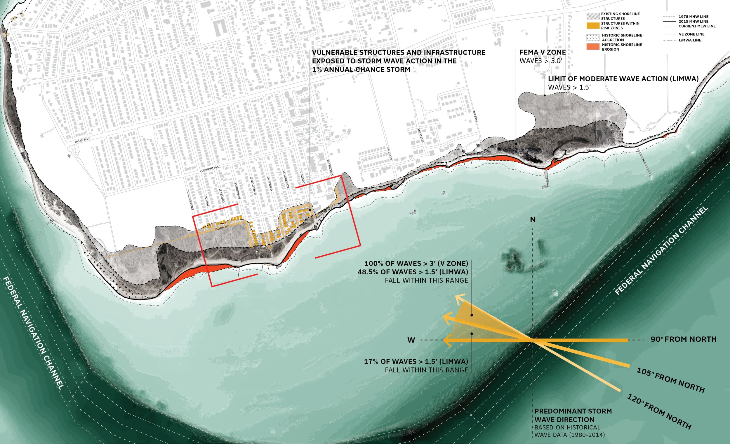 Existing Hydrodynamic Wave Conditions and Coastal Risk Waves arrive at the project site from two predominant directions: ocean generated swells enter Raritan Bay past Sandy Hook from the East-Southeast (90-120 degrees from North), and locally generated wind waves travel across the bay to the project area from the Southwest (195-240 degrees from the North). Over 70% of the waves observed over the past 30 years come from these two directional bands, while the highest waves are driven on shore by storm events, which may come from any direction. However, analysis of wave conditions at the project site provided through wave hindcast data transformed to the project area through numerical modeling, revealed that over the 30 year period, the largest significant waves come from the East and Southeast. The breakwaters are designed to reduce wave energy, and reduce or reverse shoreline erosion in the project area. Extensive modeling efforts were performed to understand the potential impacts of the breakwater system on shoreline change in order to maximize risk reduction and erosion benefits while minimizing negative environmental and aesthetic impacts. The breakwater system has been designed to capture sediments along the shoreline, reducing historic shoreline erosion and in most places widening the beach over time. This wider beach will provide additional protection from erosion and wave action for on-shore coastal features and other assets.