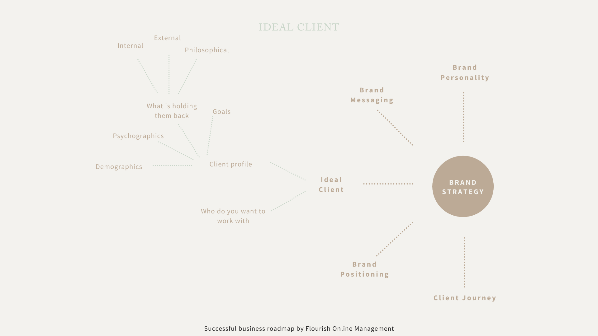 Ideal Client in a Business roadmap by Flourish Online Management